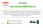 Giá xăng giảm khoảng 400 đồng/lít