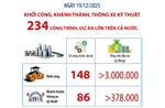 Ngày 19/12/2025: Khởi công, khánh thành, thông xe kỹ thuật 234 công trình, dự án lớn trên cả nước