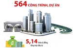Năm 2025: Trung ương và địa phương đã khởi công, khánh thành 564 công trình, dự án
