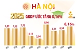 Hà Nội: GRDP năm 2025 ước tăng 8,16%