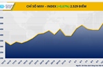 Sau lập đỉnh 5 năm, MXV-Index tiếp tục tăng, hàng hóa vẫn hút dòng tiền