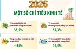 Một số chỉ tiêu kinh tế năm 2026