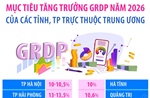 Mục tiêu tăng trưởng GRDP năm 2026 của các tỉnh, TP trực thuộc Trung ương