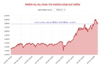Phiên 5/2/2026: VN-Index giảm 8,87 điểm