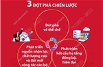3 đột phá chiến lược trong Chương trình hành động của BCH Trung ương Đảng