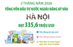2 tháng năm 2026, vốn đầu tư nước ngoài đăng ký vào Hà Nội đạt 335,6 triệu USD