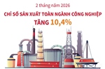 2 tháng năm 2026: Chỉ số sản xuất toàn ngành công nghiệp tăng 10,4%