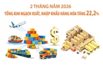 2 tháng năm 2026: Tổng kim ngạch xuất, nhập khẩu hàng hóa tăng 22,2%