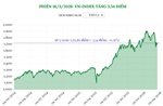 Phiên 18/3/2026: VN-Index tăng 3,54 điểm