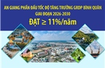 An Giang phấn đấu tốc độ tăng trưởng GRDP bình quân giai đoạn 2026-2030 từ 11% trở lên