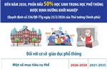 Đến năm 2030, phấn đấu 50% học sinh trung học phổ thông được định hướng khởi nghiệp