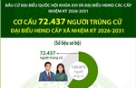 Cơ cấu 72.437 người trúng cử đại biểu HĐND cấp xã nhiệm kỳ 2026-2031