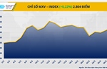 Dòng tiền quay lại thị trường hàng hóa, MXV-Index vượt mốc 2.800 điểm