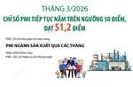 Tháng 3/2026: Chỉ số PMI vẫn nằm trên ngưỡng 50 điểm, đạt 51,2 điểm