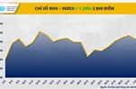 Giá dầu tăng vọt, MXV-Index lên mức cao nhất từ giữa tháng 3