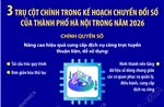 3 trụ cột chính trong kế hoạch chuyển đổi số của TP Hà Nội trong năm 2026
