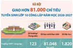 Hà Nội: Giao hơn 81.000 chỉ tiêu tuyển sinh lớp 10 công lập năm học 2026-2027