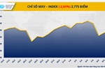 Thị trường hàng hóa biến động mạnh, giá dầu lao dốc kéo MXV-Index mất mốc 2.800