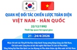 Quan hệ Đối tác chiến lược toàn diện Việt Nam - Hàn Quốc