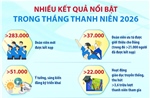 Nhiều kết quả nổi bật trong Tháng Thanh niên 2026