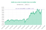 Phiên 28/4/2026: VN-Index tăng 22,55 điểm