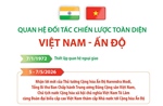 Quan hệ Đối tác Chiến lược toàn diện Việt Nam - Ấn Độ