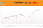 Thị trường hàng hóa điều chỉnh mạnh, MXV-Index rời vùng đỉnh lịch sử