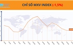 Thị trường hàng hóa phân hóa, MXV-Index neo trên vùng 2.900 điểm
