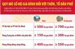 Quy mô số hộ gia đình đối với thôn, tổ dân phố
