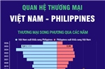 Thương mại song phương Việt Nam - Philippines