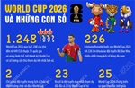 World Cup 2026 và những con số
