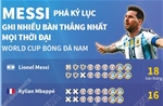 Messi phá kỷ lục ghi nhiều bàn thắng nhất mọi thời đại tại World Cup bóng đá nam