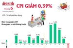 CPI tháng 6/2026 giảm 0,39%