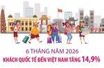 6 tháng năm 2026, khách quốc tế đến Việt Nam tăng 14,9%