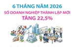 6 tháng năm 2026: Số doanh nghiệp thành lập mới tăng 22,5%