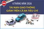 6 tháng năm 2026: Tai nạn giao thông giảm trên cả ba tiêu chí