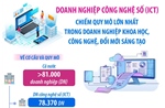 ICT chiếm quy mô lớn nhất trong doanh nghiệp khoa học, công nghệ, đổi mới sáng tạo