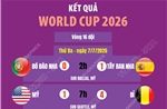 Kết quả thi đấu World Cup 2026 ngày 7/7