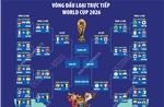 Vòng đấu loại trực tiếp World Cup 2026