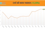 Giá cà phê, đậu tương tăng vọt, MXV-Index nối dài đà khởi sắc sang tuần thứ ba liên tiếp