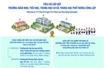 Tiêu chí sắp xếp trường mầm non, tiểu học, trung học cơ sở, trung học phổ thông công lập