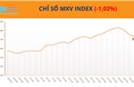 Giá dầu lao dốc kéo MXV-Index giảm phiên thứ hai liên tiếp