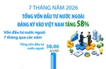 7 tháng năm 2026: Tổng vốn đầu tư nước ngoài đăng ký vào Việt Nam tăng 58%