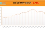  Giá năng lượng, nông sản đồng loạt lao dốc, MXV-Index nối dài đà suy yếu