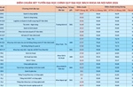 Kết thúc lọc ảo, bắt đầu công bố điểm chuẩn trúng tuyển đại học, cao đẳng 2026