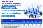 Lộ trình thực hiện các chỉ tiêu đào tạo, phát triển nhân lực trí tuệ nhân tạo giai đoạn 2026-2030
