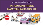 8 tháng năm 2026: Tai nạn giao thông giảm trên cả ba tiêu chí