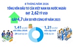 8 tháng năm 2026: Đầu tư của Việt Nam ra nước ngoài đạt 2,62 tỷ USD