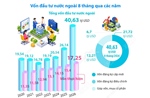 8 tháng, tổng vốn đầu tư nước ngoài đăng ký vào Việt Nam tăng 55,4%