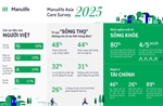 Khảo sát Manulife Asia Care 2025: Người Việt không ưu tiên sống lâu